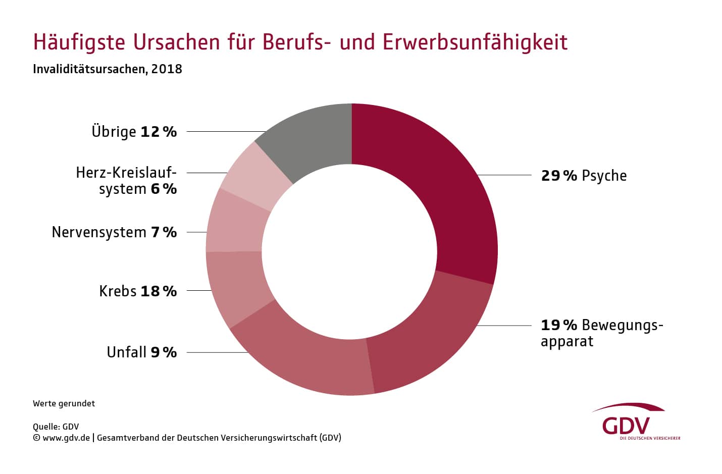 GDV-Ursachen-BU-2020 cpr 740x486